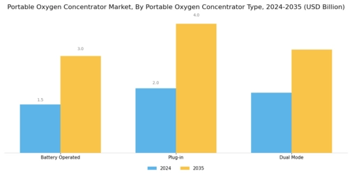 Portable Oxygen Concentrator Market Segment Image 3