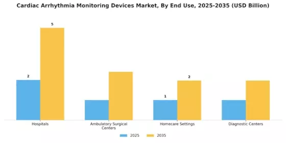 Cardiac Arrhythmia Monitoring Devices Market Segment Image 0