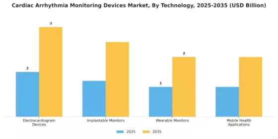 Cardiac Arrhythmia Monitoring Devices Market Segment Image 2