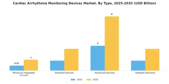 Cardiac Arrhythmia Monitoring Devices Market Segment Image 3