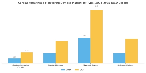 Cardiac Arrhythmia Monitoring Devices Market Segment Image 1