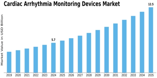 Cardiac Arrhythmia Monitoring Devices Market Size