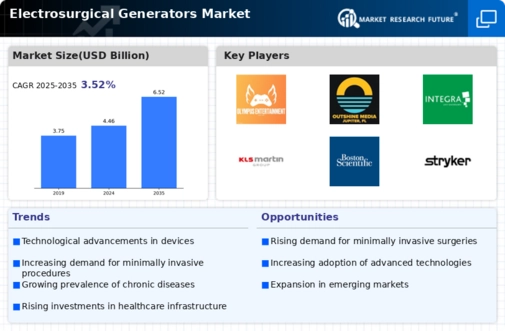 Electrosurgical Generators Market Infographic