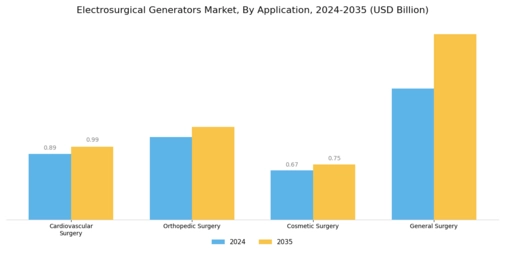 Electrosurgical Generators Market Segment Image 0