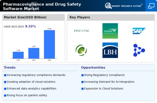 Pharmacovigilance Drug Safety Software Market Infographic
