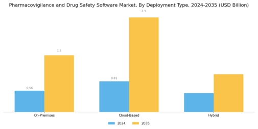 Pharmacovigilance Drug Safety Software Market Segment Image 0