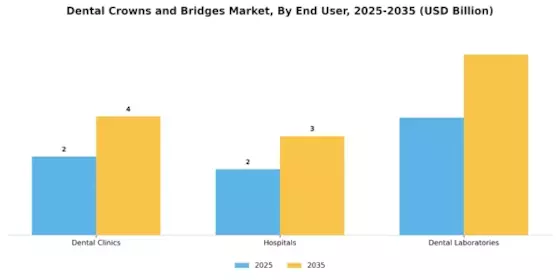 Dental Crowns Bridges Market Segment Image 0