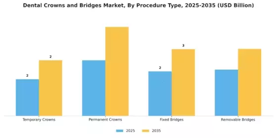 Dental Crowns Bridges Market Segment Image 2