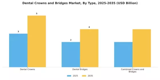 Dental Crowns Bridges Market Segment Image 3