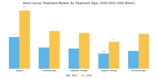 Bone Cancer Treatment Market Segment Image 0