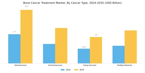 Bone Cancer Treatment Market Segment Image 1