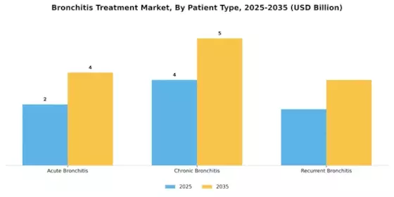 Bronchitis Treatment Market Segment Image 1