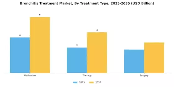 Bronchitis Treatment Market Segment Image 3