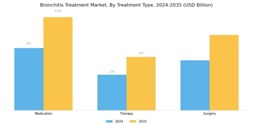 Bronchitis Treatment Market Segment Image 0
