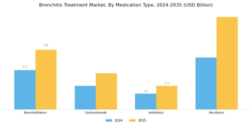 Bronchitis Treatment Market Segment Image 1