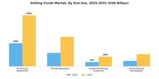 Drilling Fluids Market Segment Image 1