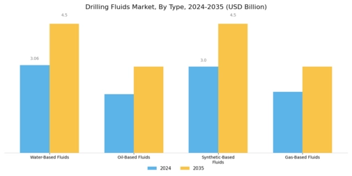 Drilling Fluids Market Segment Image 0