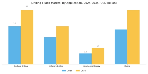 Drilling Fluids Market Segment Image 1