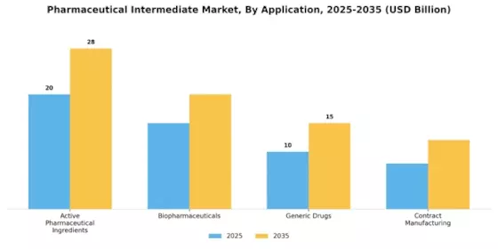 Pharmaceutical Intermediate Market Segment Image 0