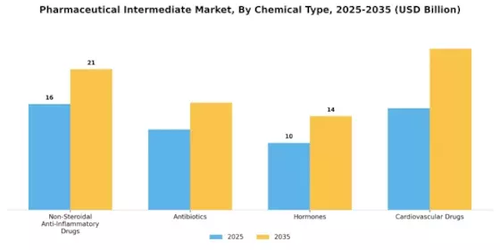 Pharmaceutical Intermediate Market Segment Image 1