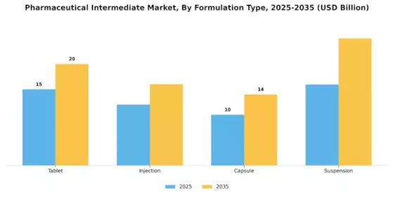 Pharmaceutical Intermediate Market Segment Image 3