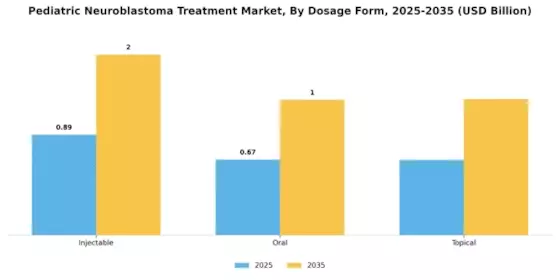 Pediatric Neuroblastoma Treatment Market Segment Image 0