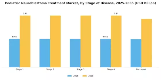 Pediatric Neuroblastoma Treatment Market Segment Image 2
