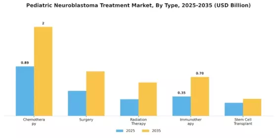 Pediatric Neuroblastoma Treatment Market Segment Image 3