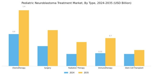 Pediatric Neuroblastoma Treatment Market Segment Image 0