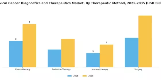 Cervical Cancer Diagnostics Therapeutics Market Segment Image 2