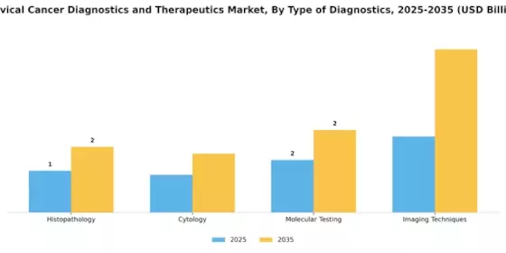 Cervical Cancer Diagnostics Therapeutics Market Segment Image 3