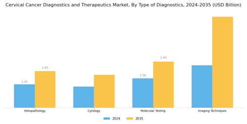 Cervical Cancer Diagnostics Therapeutics Market Segment Image 0