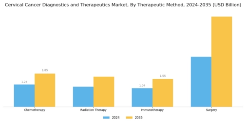 Cervical Cancer Diagnostics Therapeutics Market Segment Image 1