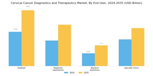 Cervical Cancer Diagnostics Therapeutics Market Segment Image 2