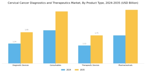 Cervical Cancer Diagnostics Therapeutics Market Segment Image 3