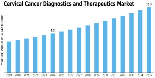 Cervical Cancer Diagnostics Therapeutics Market Size