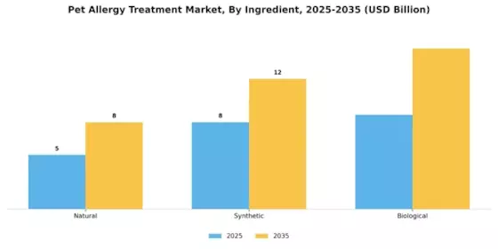 Pet Allergy Treatment Market Segment Image 2