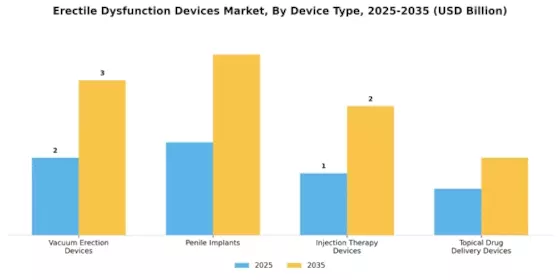 Erectile Dysfunction Devices Market Segment Image 0