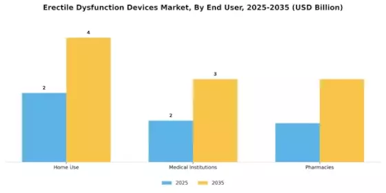 Erectile Dysfunction Devices Market Segment Image 2