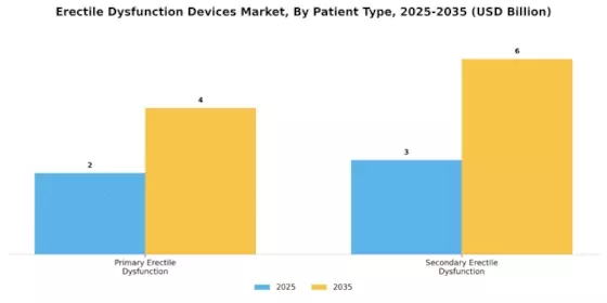 Erectile Dysfunction Devices Market Segment Image 3