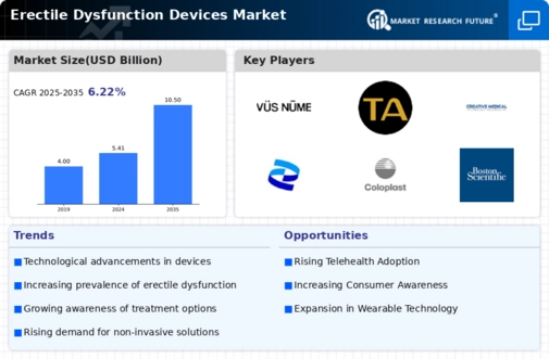 Erectile Dysfunction Devices Market Infographic