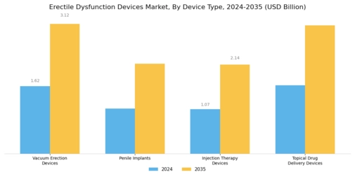 Erectile Dysfunction Devices Market Segment Image 0
