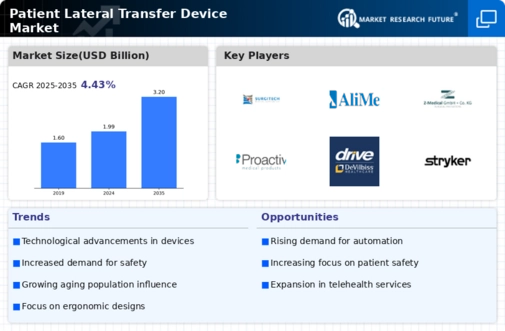 Patient Lateral Transfer Device Market Infographic
