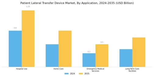 Patient Lateral Transfer Device Market Segment Image 0