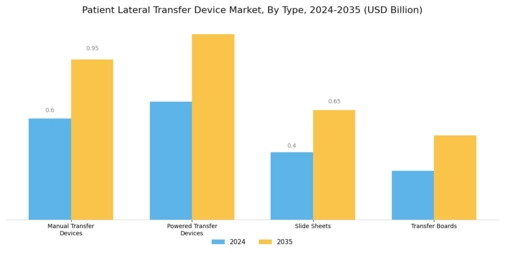 Patient Lateral Transfer Device Market Segment Image 1