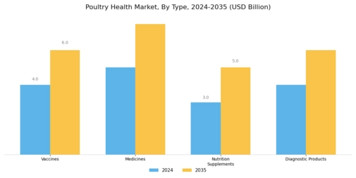 Poultry Health Market Segment Image 0