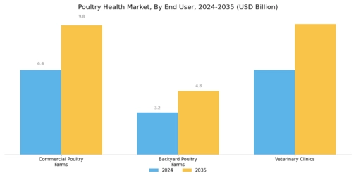 Poultry Health Market Segment Image 2