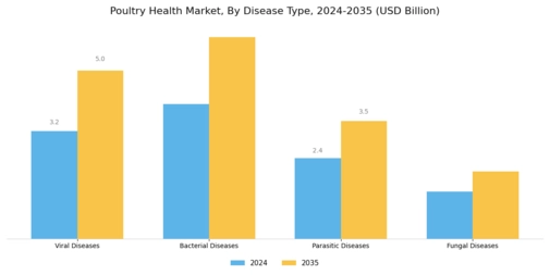 Poultry Health Market Segment Image 3