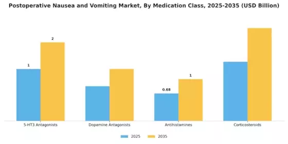 Postoperative Nausea Vomiting Market Segment Image 1