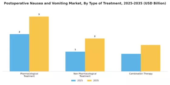 Postoperative Nausea Vomiting Market Segment Image 3